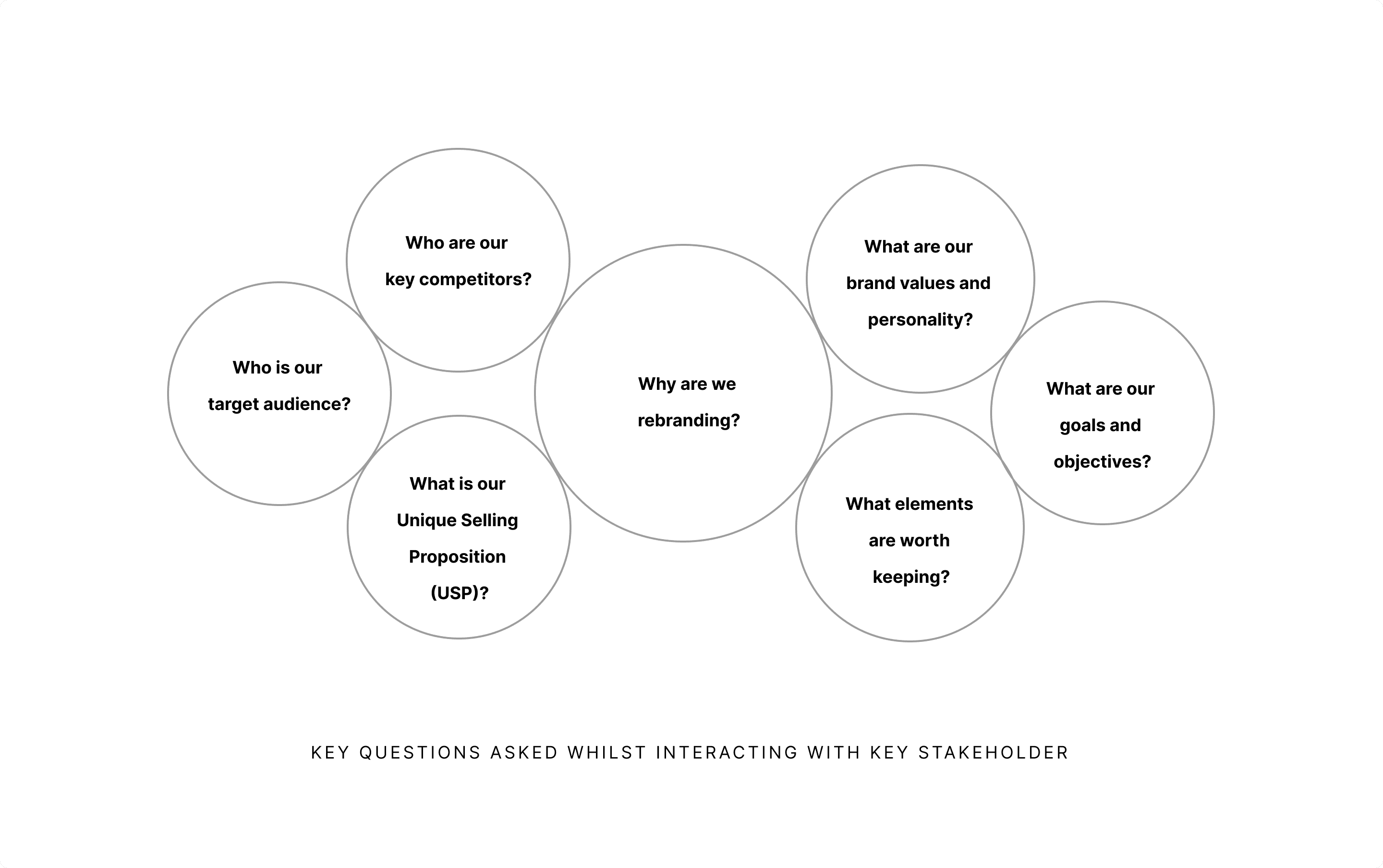 key questions asked during interaction with stakeholder