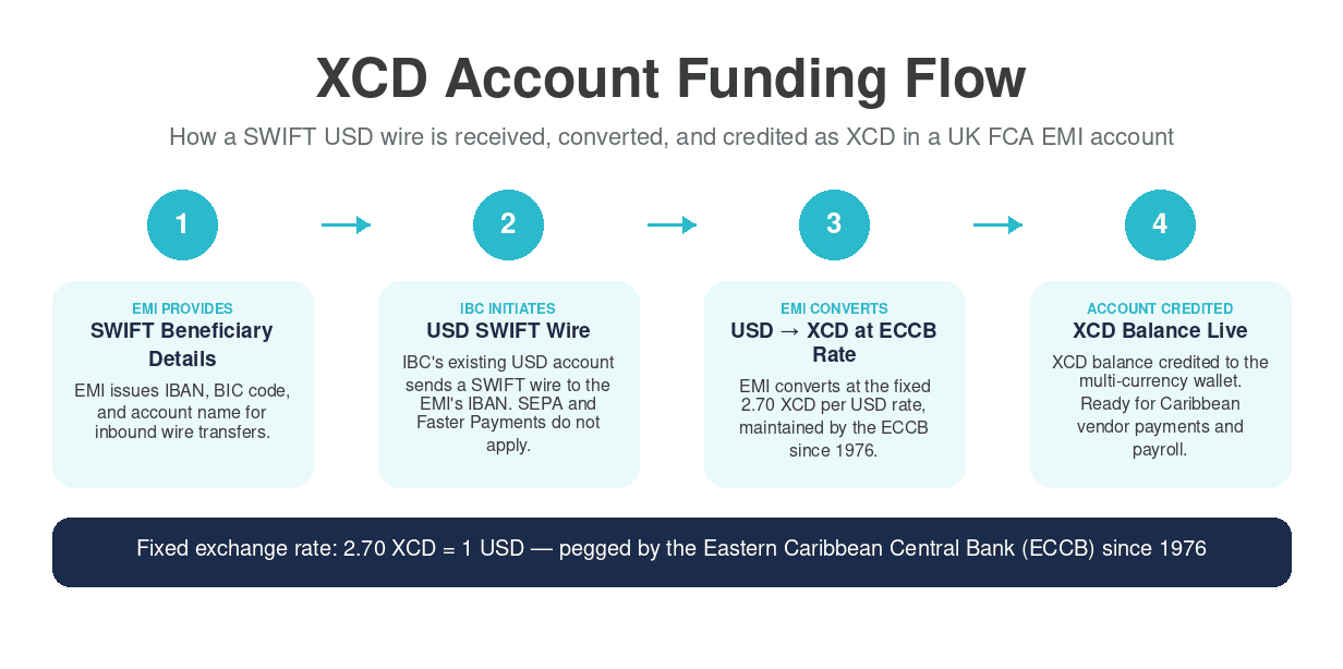 XCD Account Funding Flow