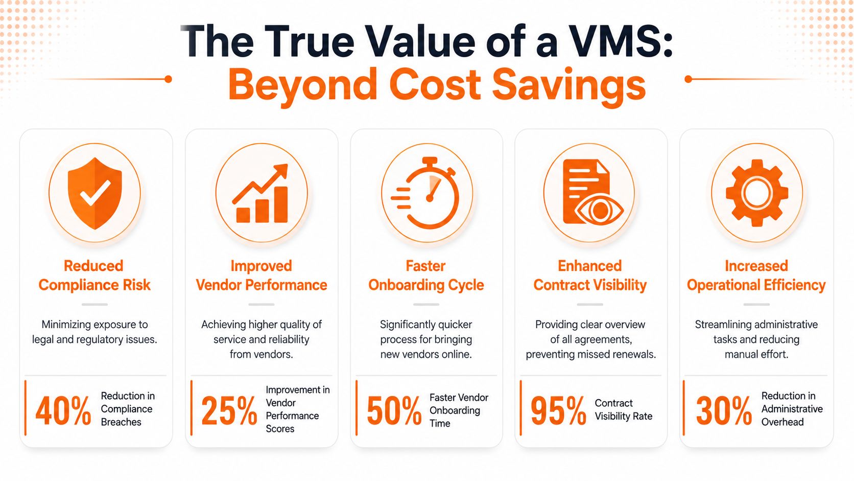 An infographic highlighting five key non-cost benefits of using a vendor management system for businesses.