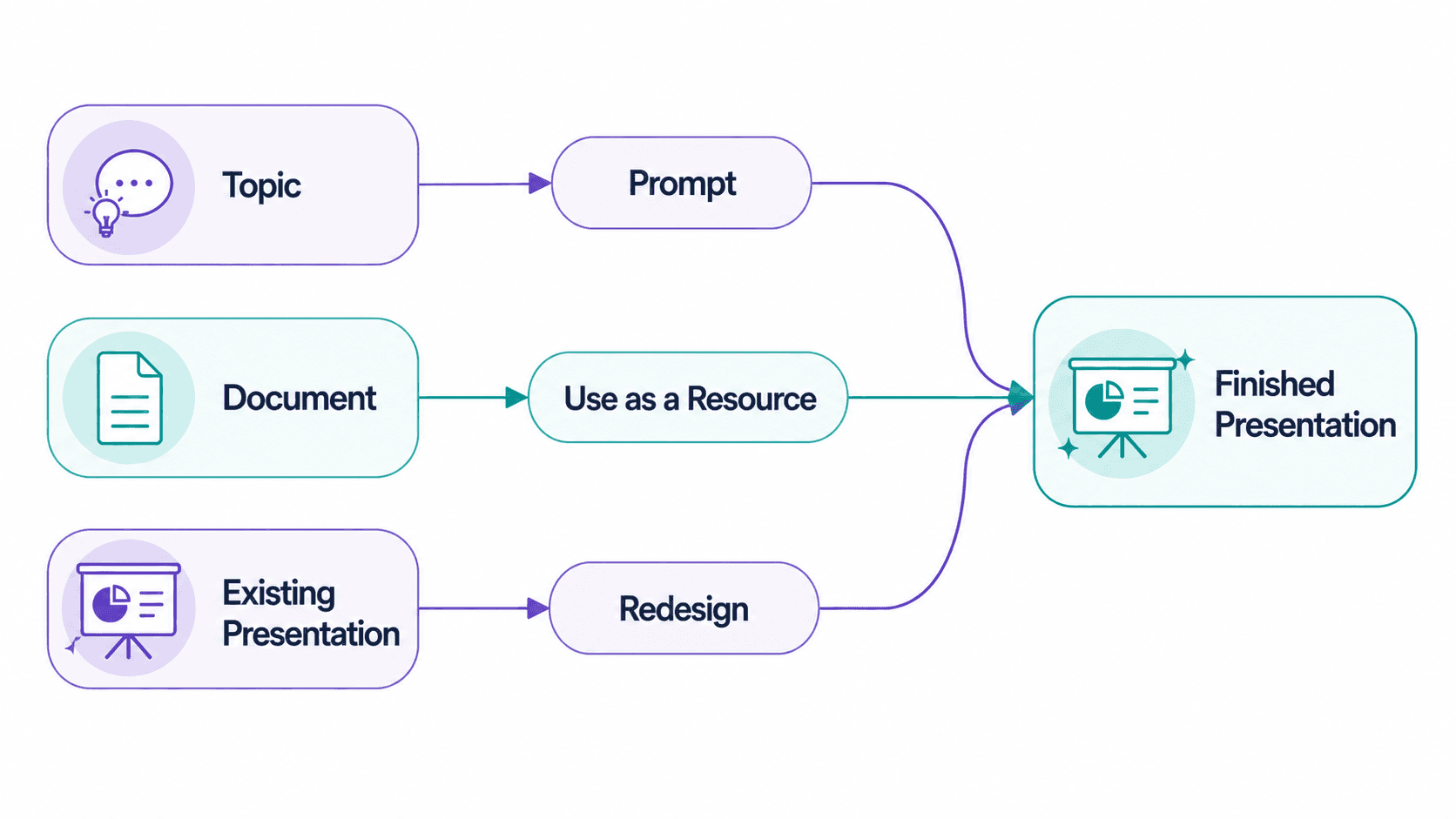 Three starting points for Decktopus AI: prompt, source document, or existing presentation"