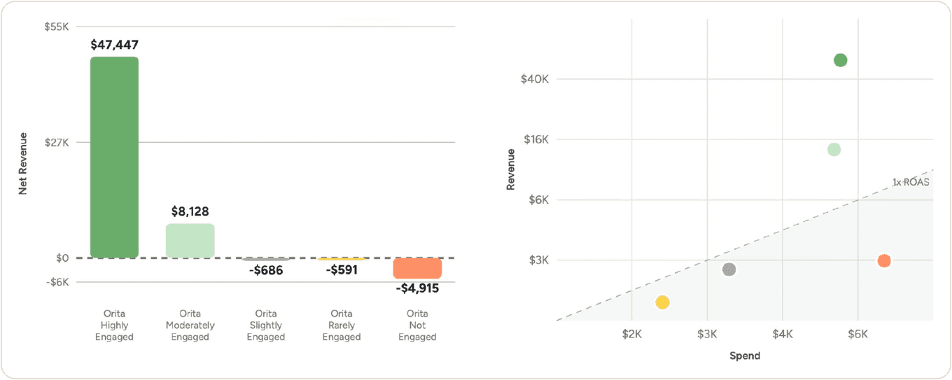 Aggregate campaign performance in the Orita app. Net revenue is highest for Orita Highly Engaged and turns negative for the least engaged segments, alongside a chart plotting revenue against spend for each segment
