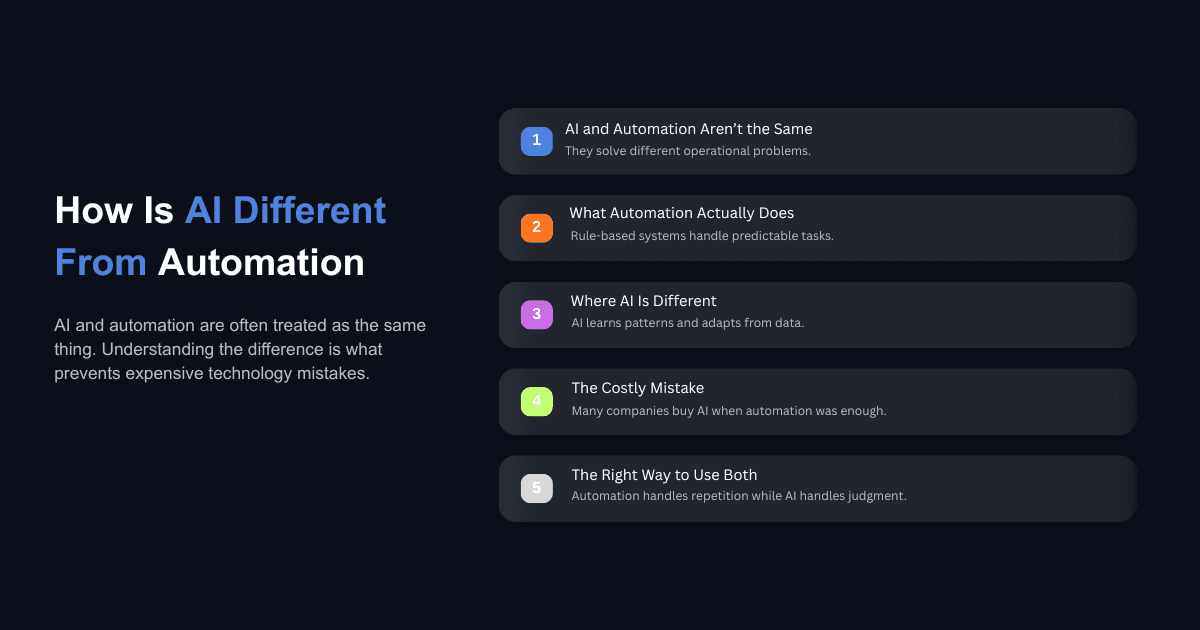 Infographic showing how AI differs from automation: rule-based tasks, AI pattern learning, costly mistakes, and proper use together.