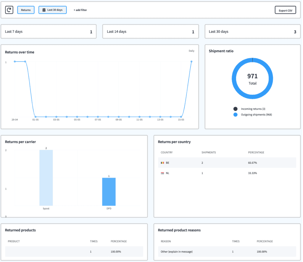sendcloud returns analytics