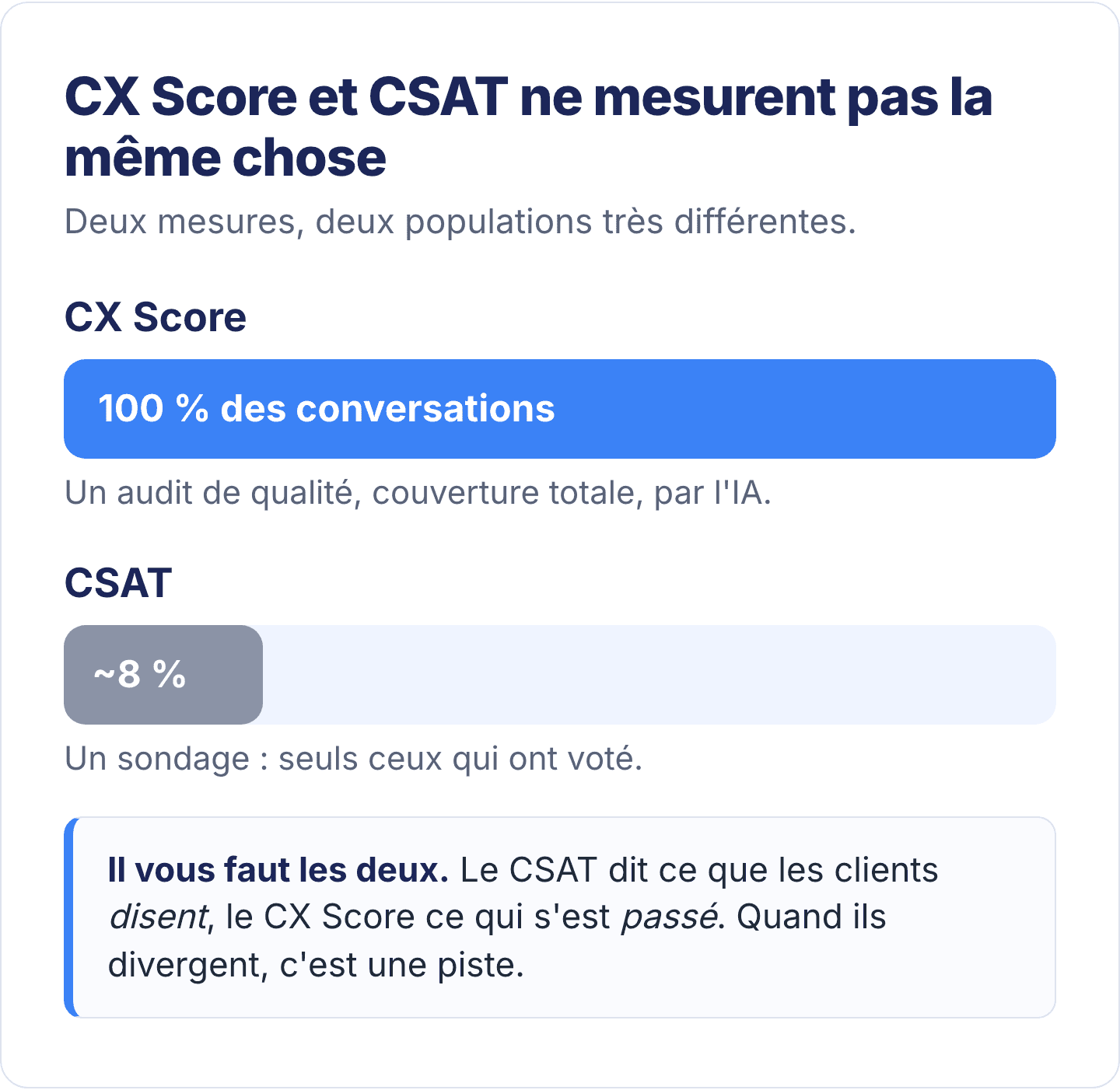 Le CX Score couvre 100 % des conversations terminées ; le CSAT, seulement la petite minorité qui a voté