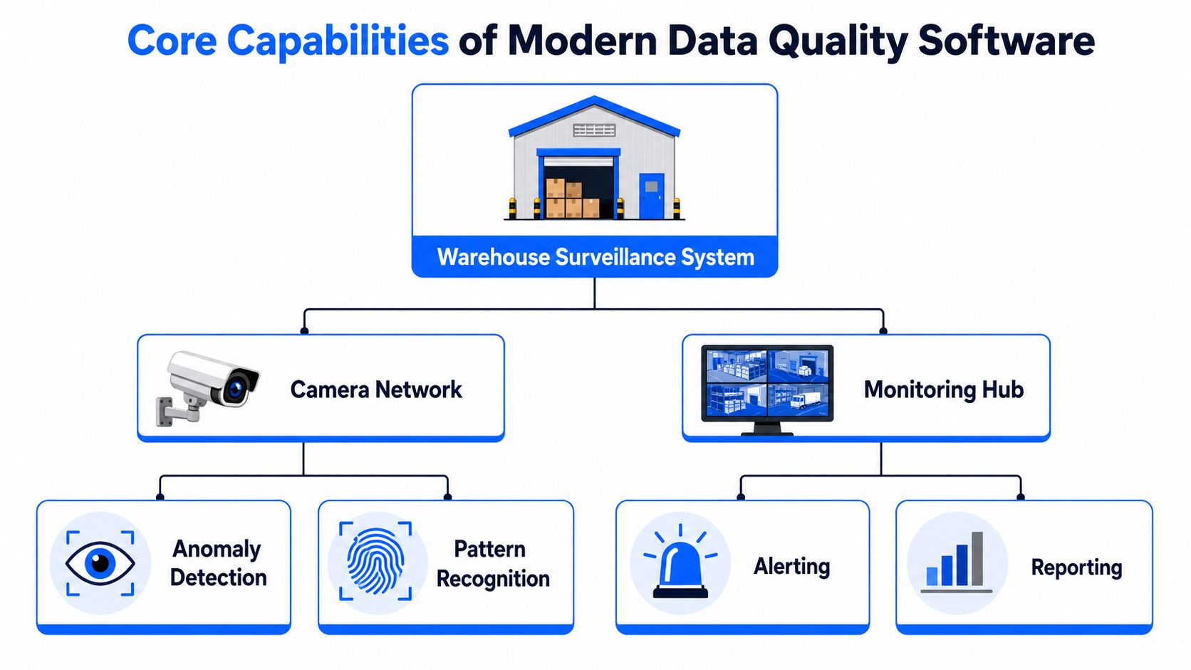 A diagram illustrating the core capabilities of modern data quality software using a warehouse surveillance system analogy.