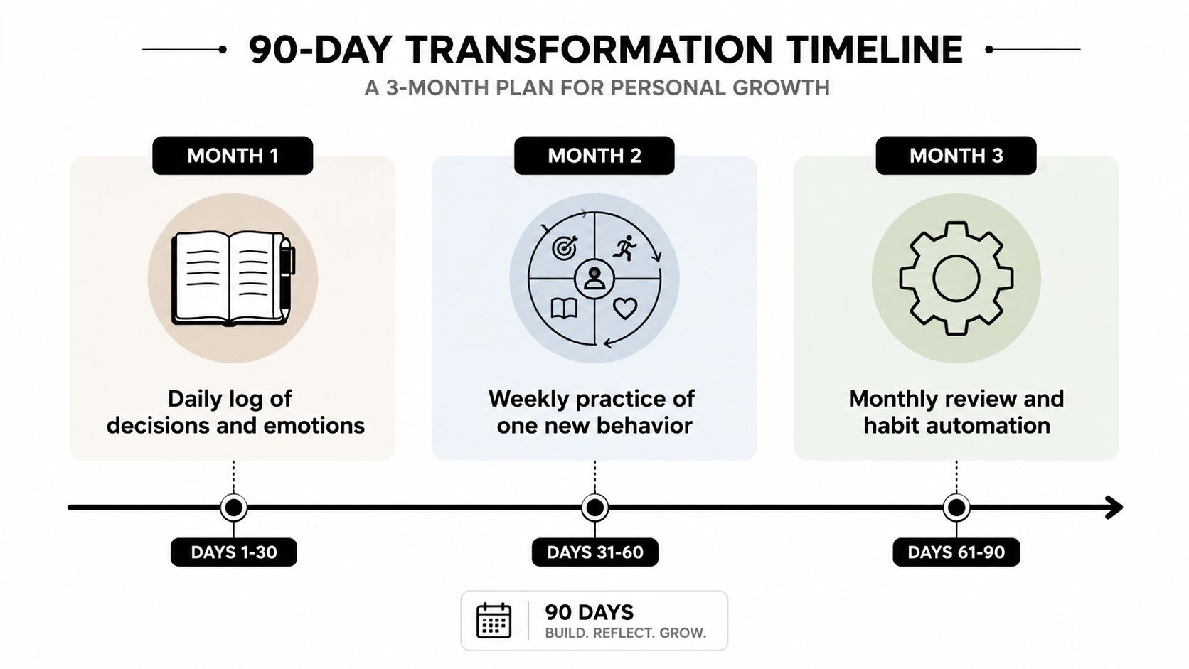 A 90-day personal transformation timeline infographic outlining steps for growth over three months.