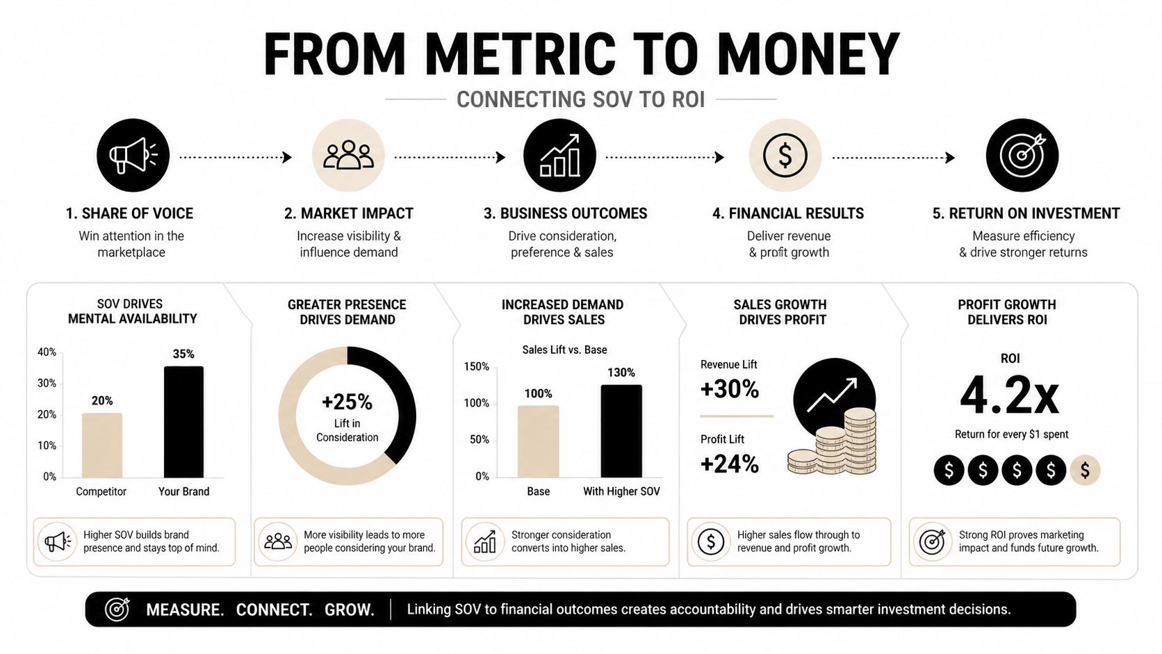 A marketing diagram illustrating the process of connecting Share of Voice metrics to business financial outcomes.
