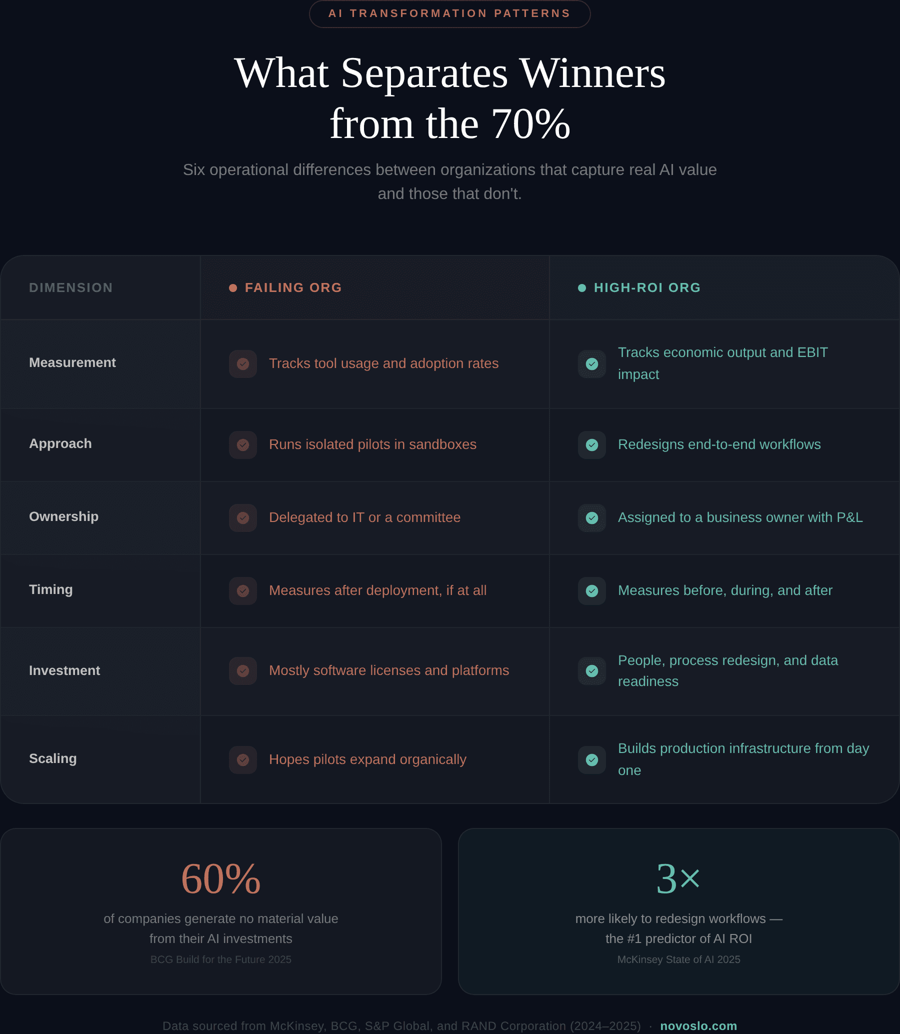AI transformation comparison chart showing failing org vs high-ROI org across measurement, ownership, scaling, and workflow redesign