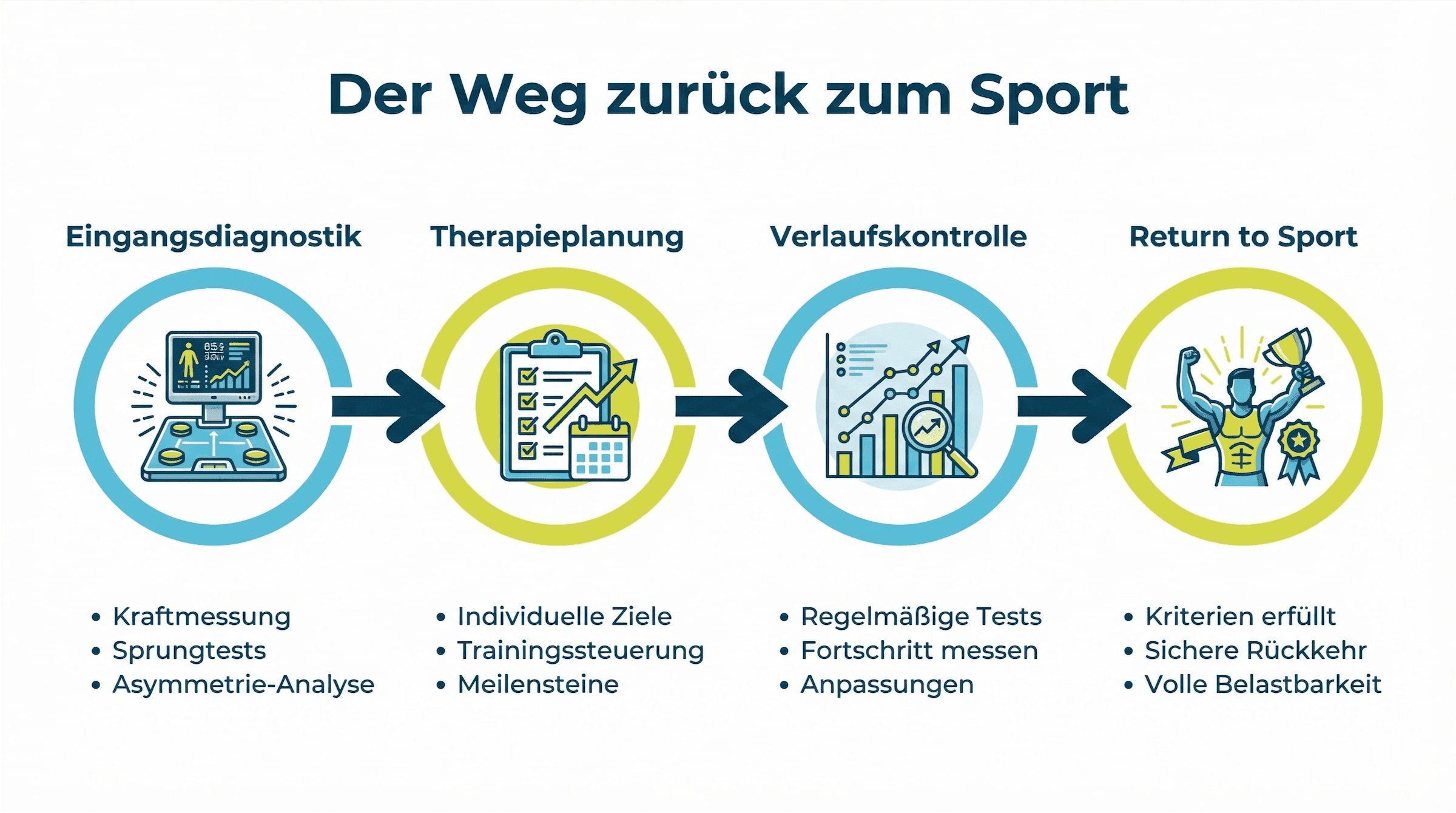 Grafik "der Weg zurück zum Sport"