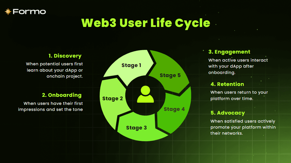 Mastering the Web3 User Lifecycle: A Complete Guide