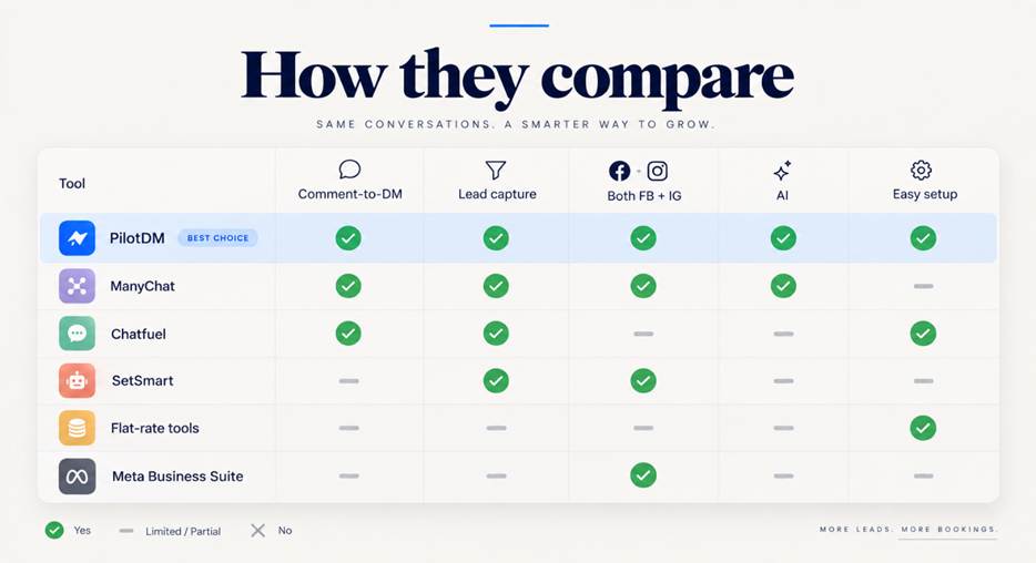 Comparison table of 7 Facebook Messenger automation tools showing features, platforms and best use case in 2026