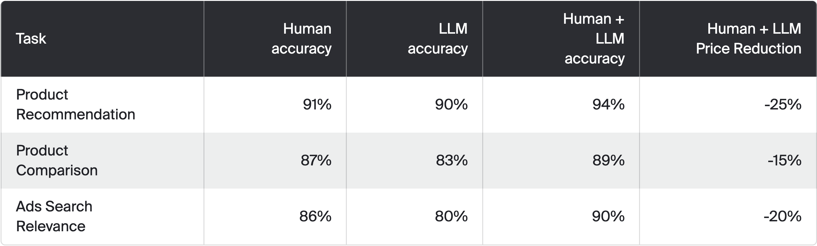 *Cost reduction includes only human labor and inference costs. It does not reflect overall savings per project.