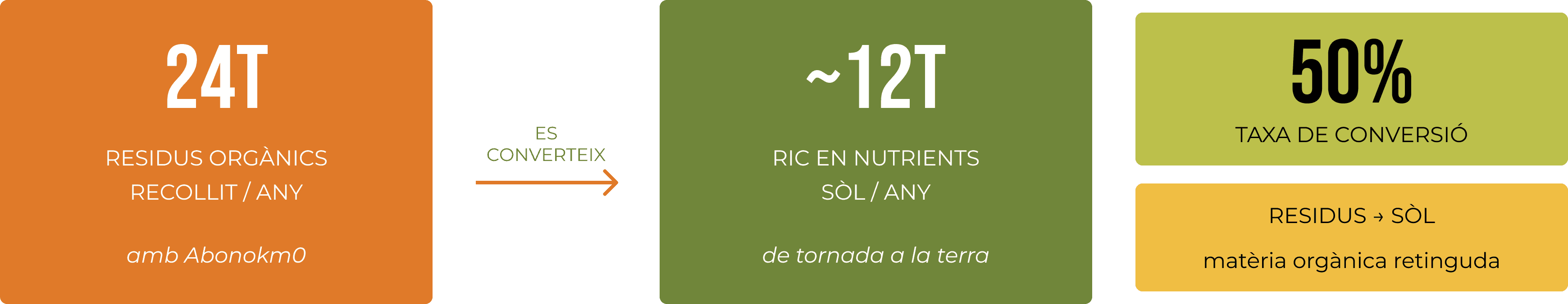 Infografia de compostatge — 24T de residus a 12T de terra amb Abonokm0 a Faire