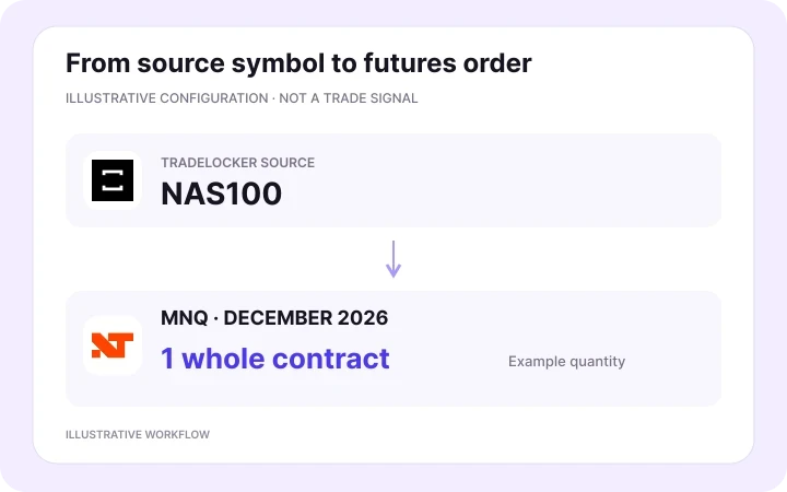 Illustrative TradeLocker NAS100 source copied to one December 2026 MNQ futures contract on a NinjaTrader receiver, with separately configured trade management.