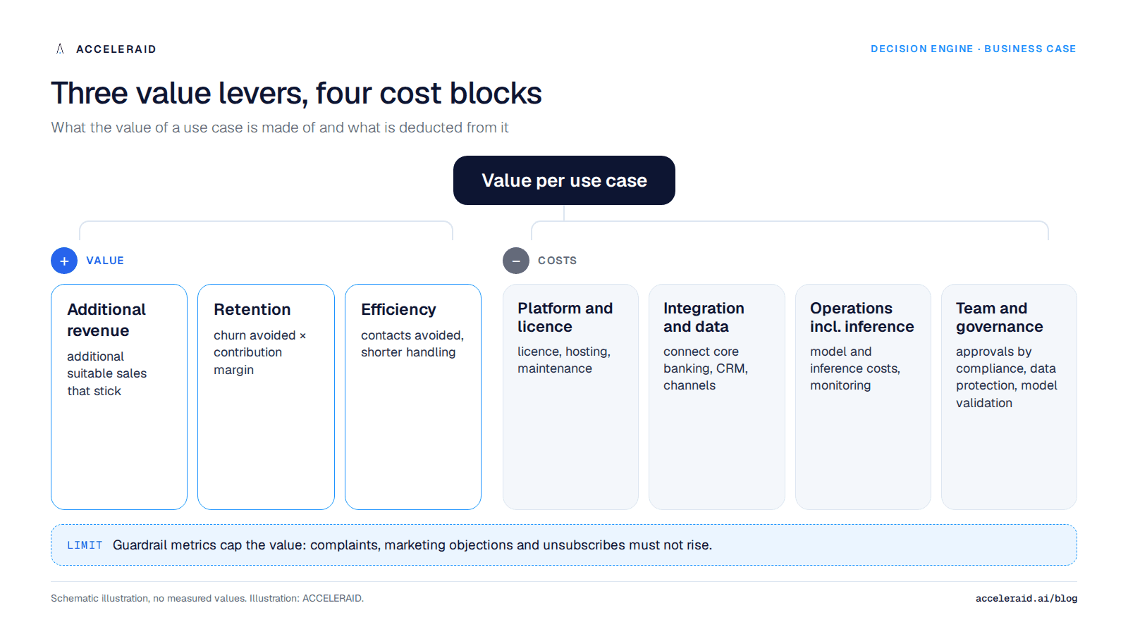 Value levers and cost blocks of an AI decision engine: additional revenue, retention and efficiency on the value side, guardrail metrics as a limit, four cost blocks on the cost side