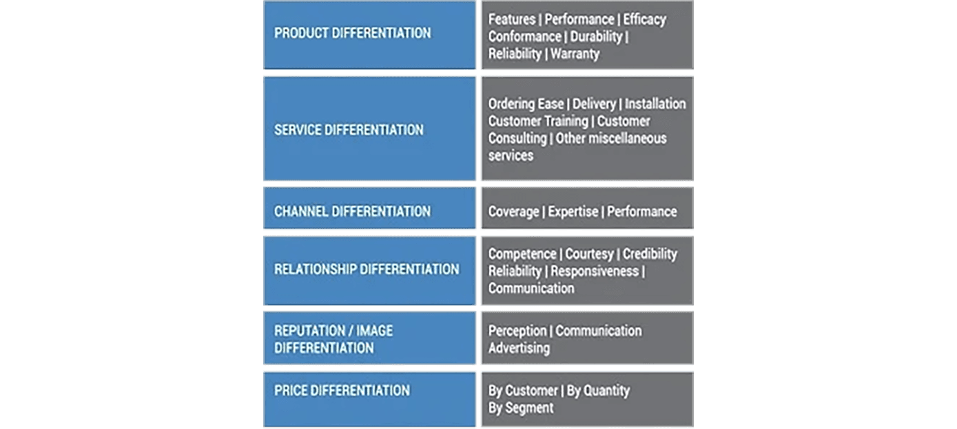 Ways to Differentiate Your Business