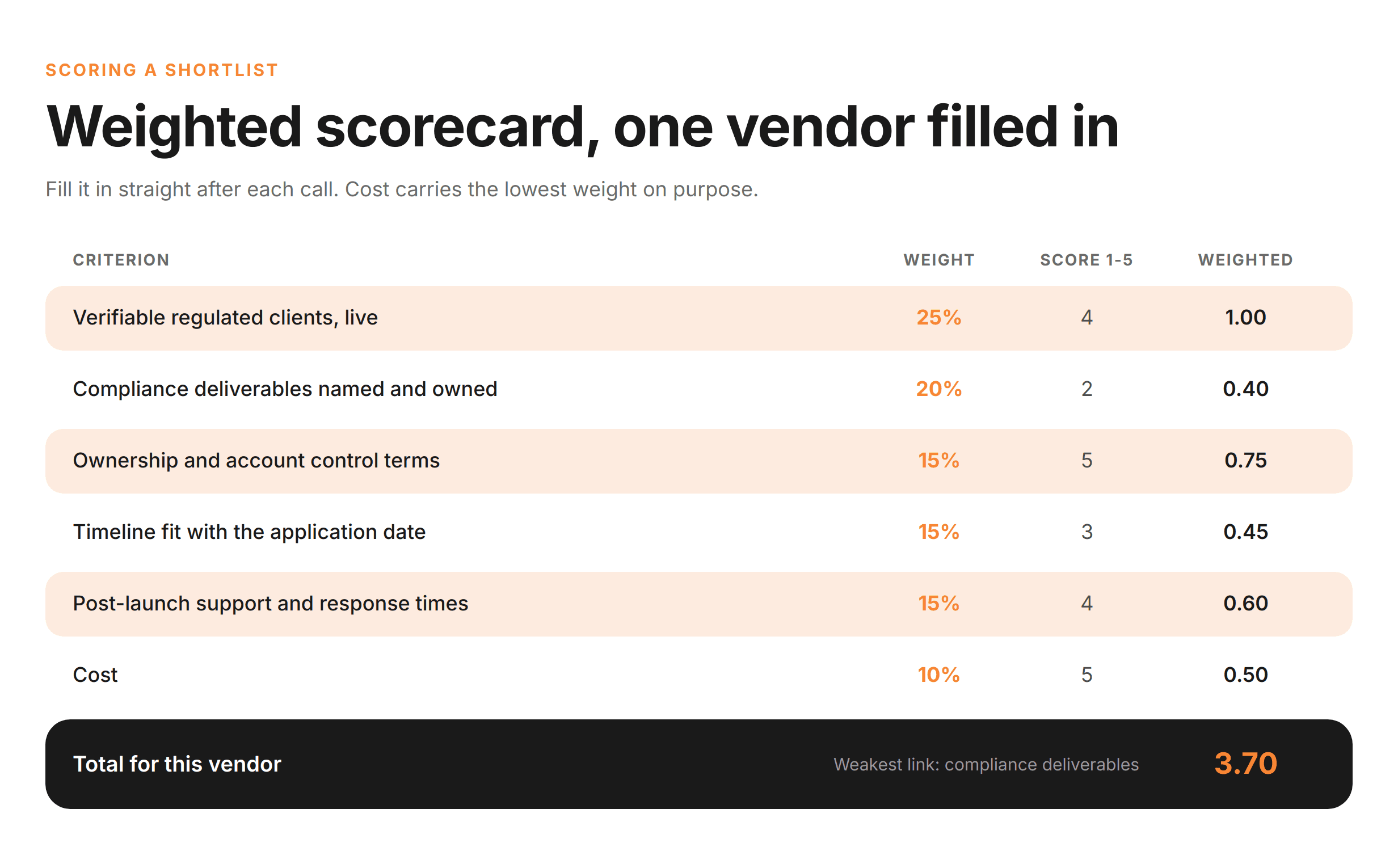 Weighted Scorecard: table mock with the six criteria, weights and one example vendor row filled in