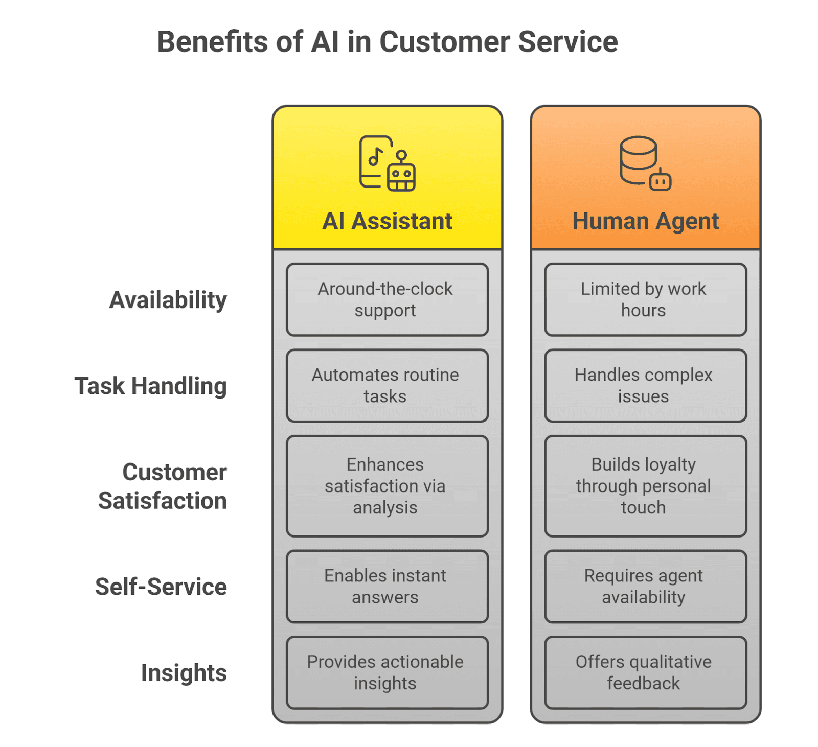 Benefits of AI in Customer Service