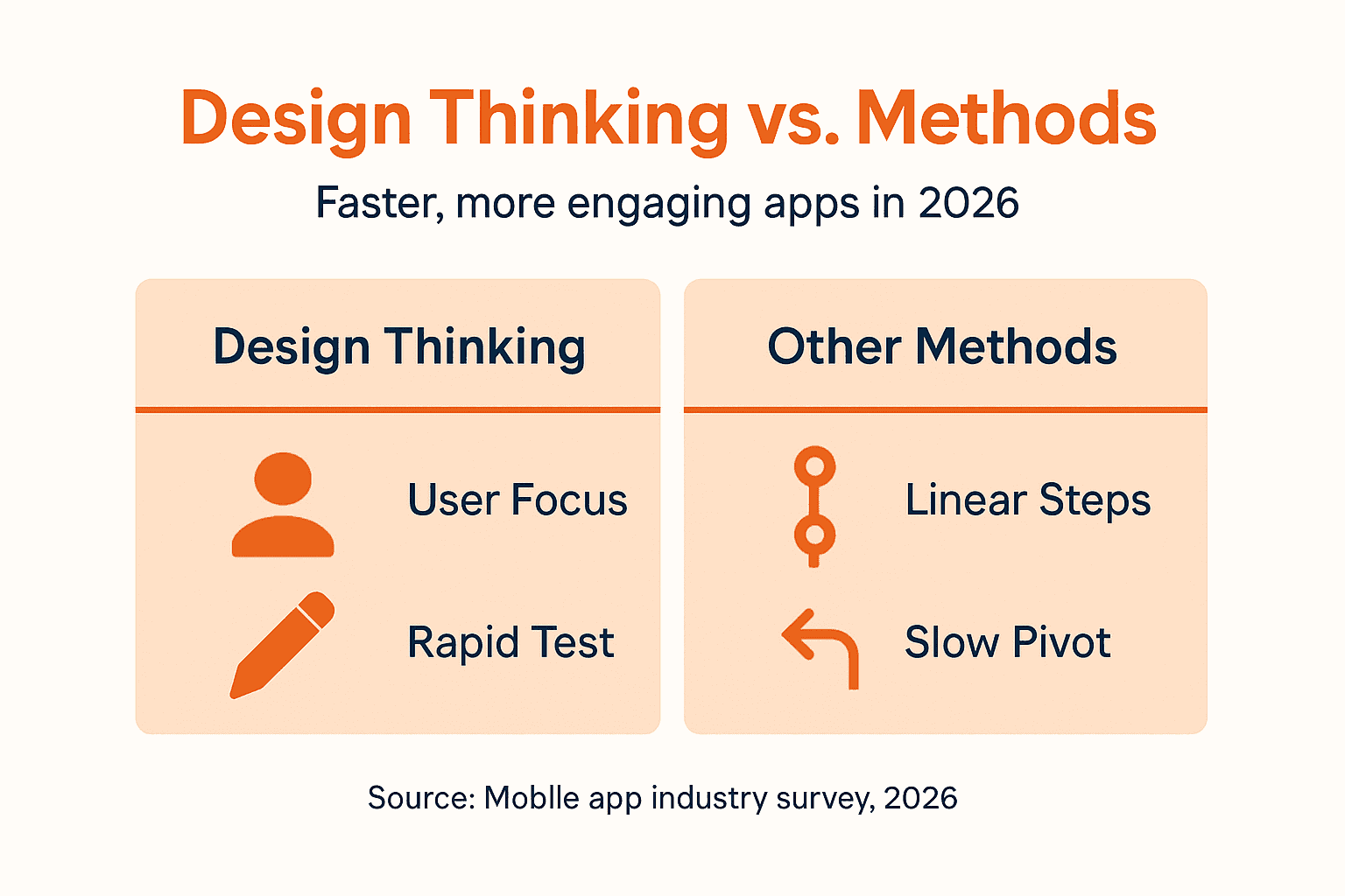 Infographic comparing design thinking and development methods
