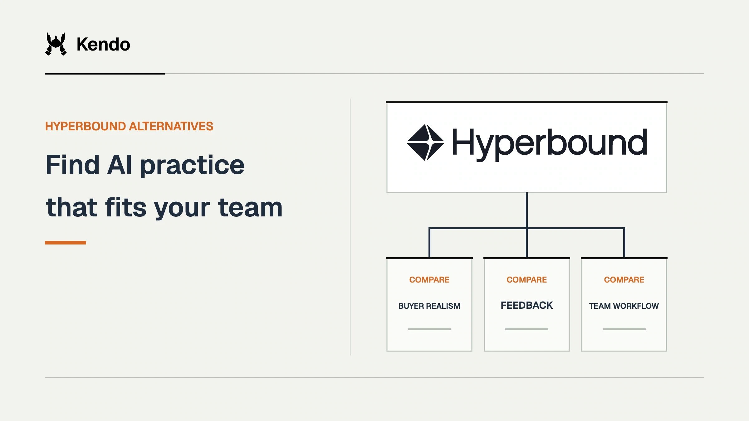 Find AI practice that fits your team. Hyperbound logo connects to comparison criteria for buyer realism, feedback, team workflow.