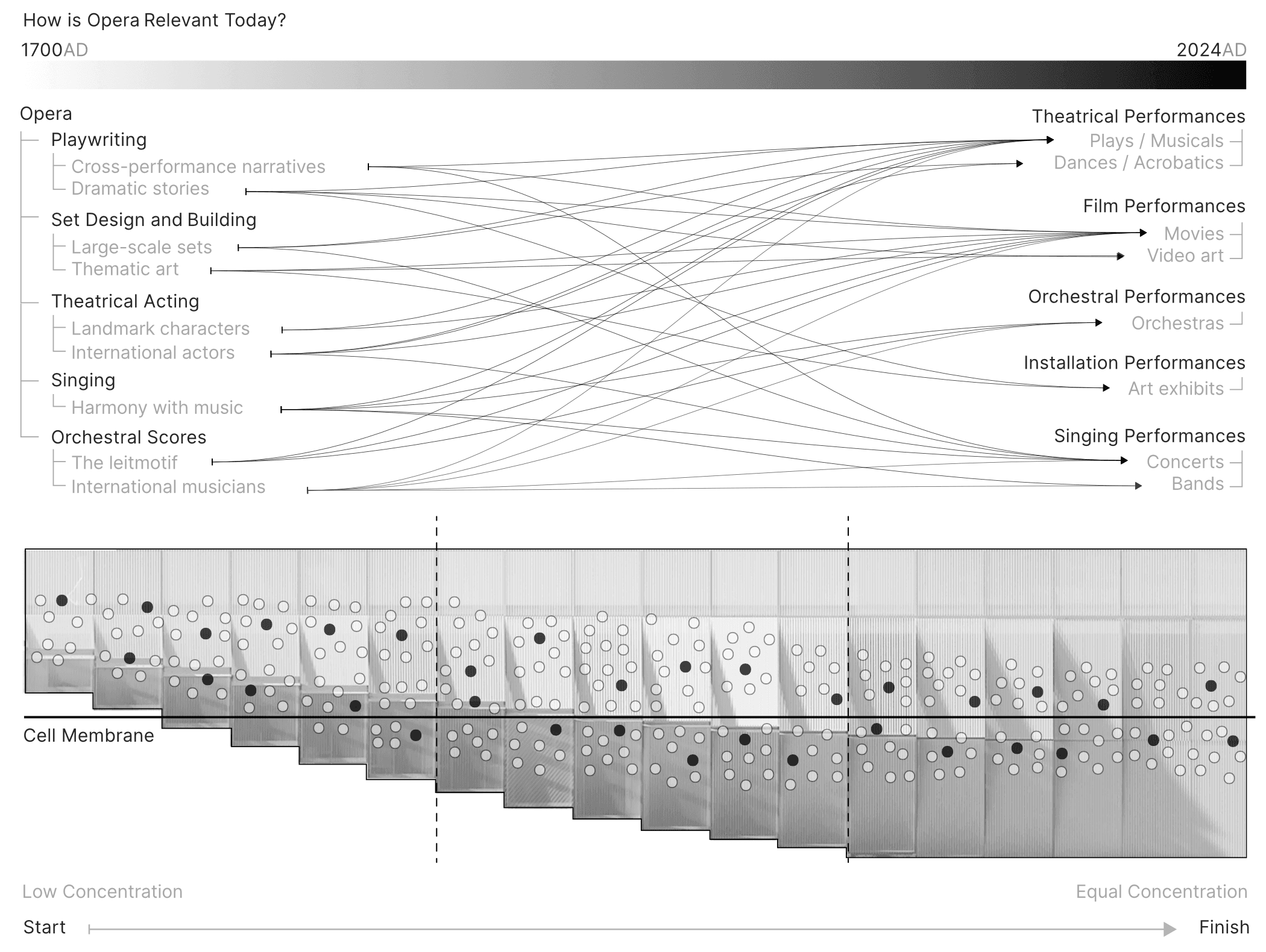 The facade of the building is inspired by the diffusion of particles through a cellular membrane. Like particles moving through a membrane, people can see and travel through the opera houses walls.