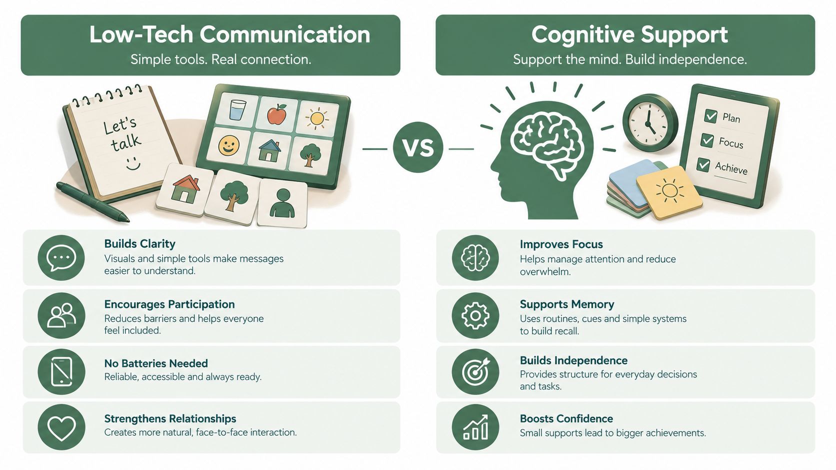 A comparison infographic between low-tech communication tools and cognitive support aids for seniors or people with disabilities.