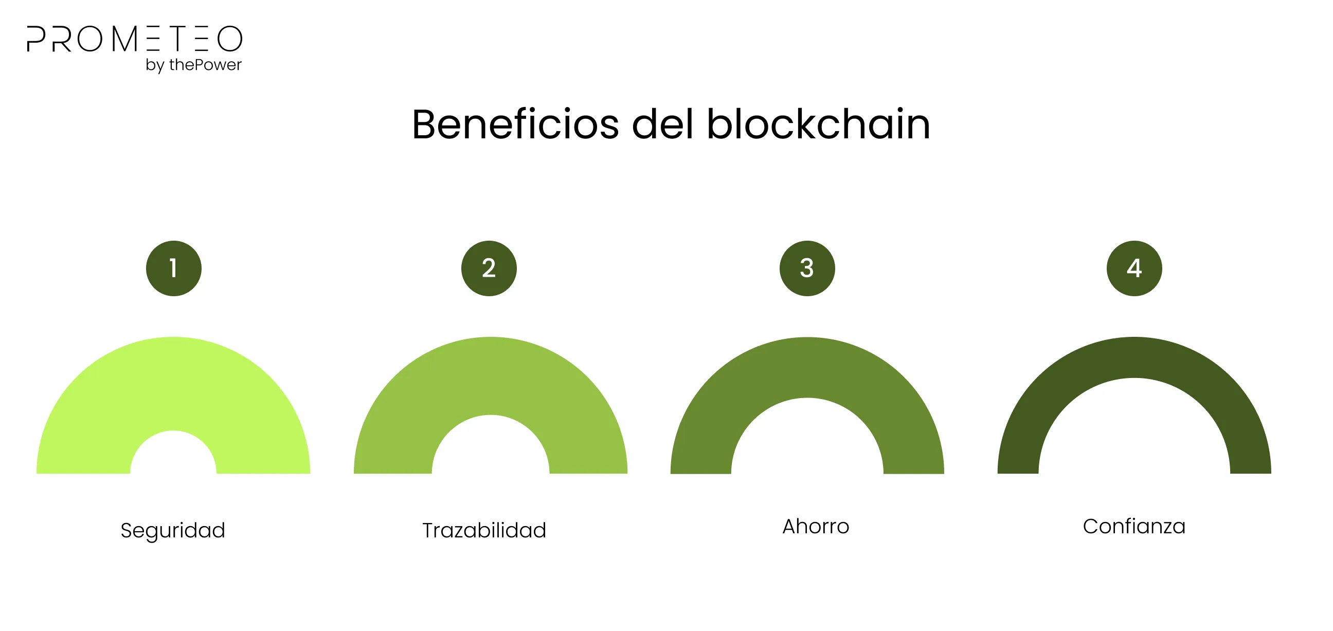 Beneficios del blockchain