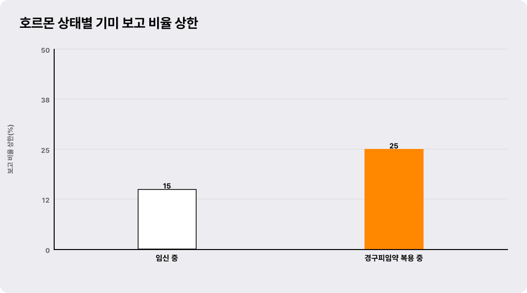 호르몬 상태별 기미 보고 비율 상한