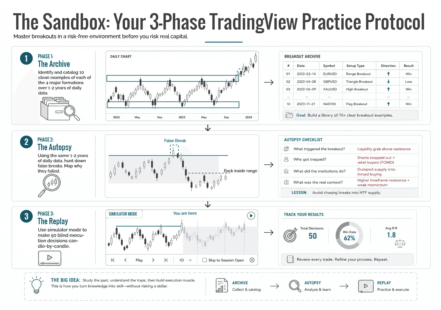 Infographic of the 3 phase TradinView Practice Protocol. First identify at least 10 examples of each of the 4 major formations. Then find 20 false breaks. Then use replay mode and advance candly by candle and record your results.