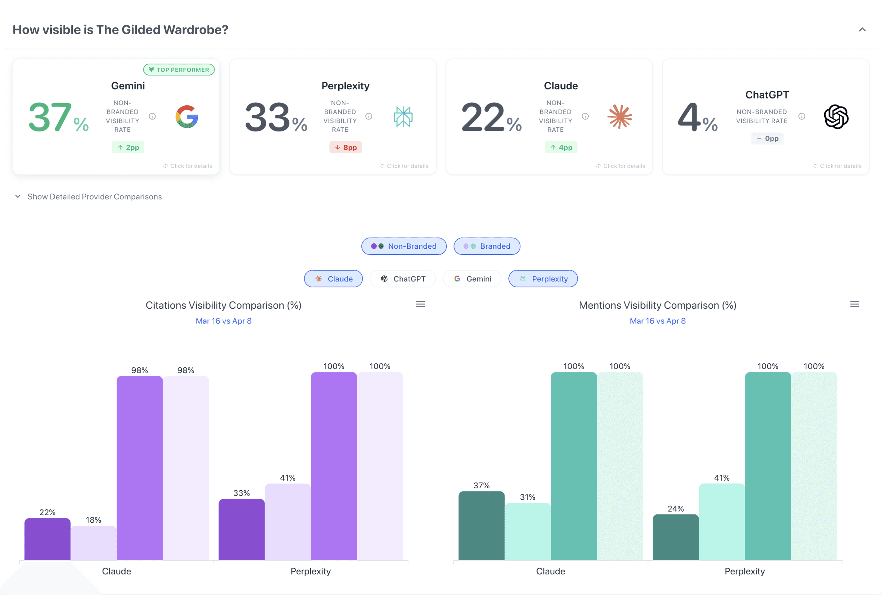 Martekio brand visibility dashboard showing non-branded visibility rate per AI assistant, with Gemini at 37 percent as top performer, plus citation and mention comparison charts for Claude and Perplexity