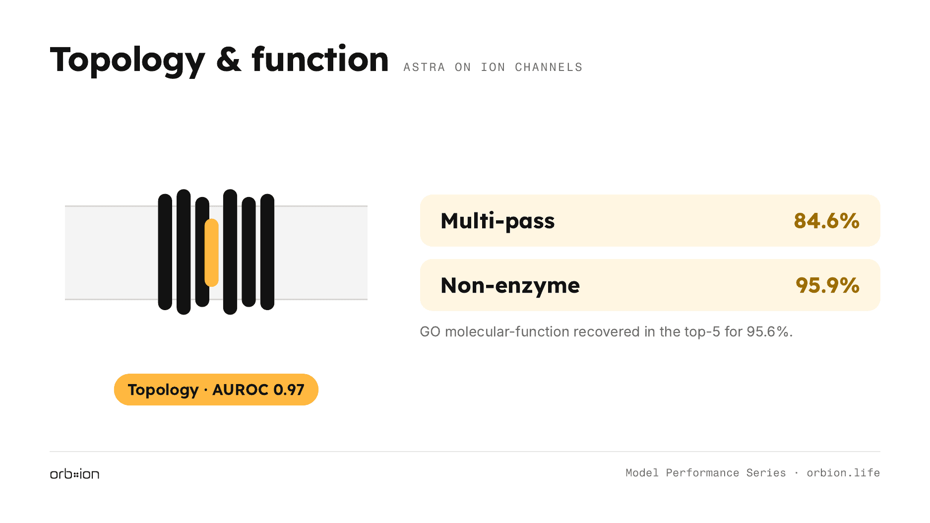 Topology at AUROC 0.97; 84.6% correctly called multi-pass membrane proteins