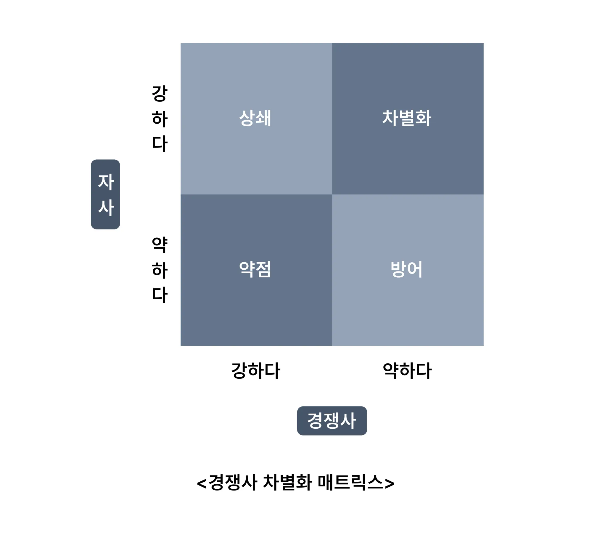 경쟁사 차별화 매트릭스