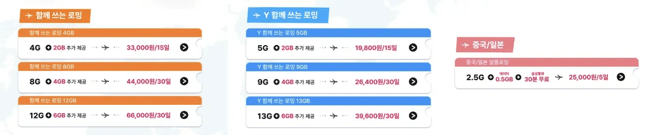 알뜰폰 로밍 요금제를 데이터 용량과 기간별로 비교해 보여주는 요금 안내 이미지다. 4G·5G 로밍 상품과 중국·일본 전용 로밍 요금제가 가격과 혜택 중심으로 정리되어 있다. 합리적인 가격으로 선택할 수 있는 알뜰폰 로밍 상품 구성을 강조한다.