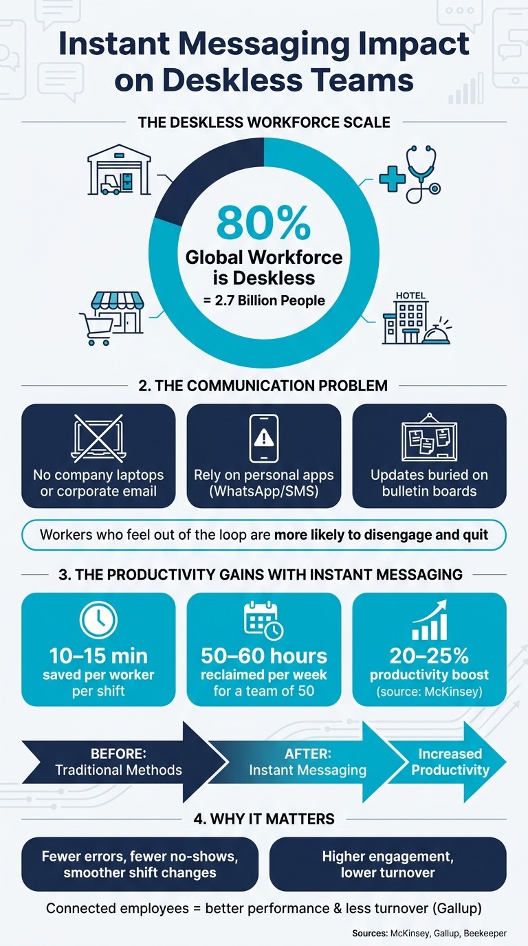 Instant Messaging Impact on Deskless Teams: Key Stats & Benefits