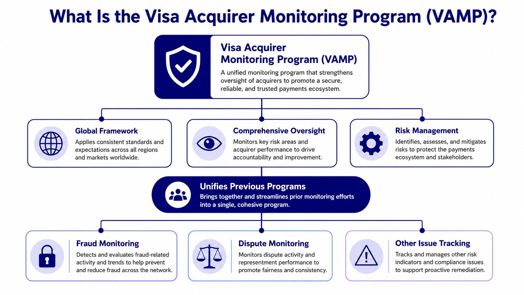 An infographic explaining the Visa Acquirer Monitoring Program which unifies oversight, risk management, and fraud tracking.