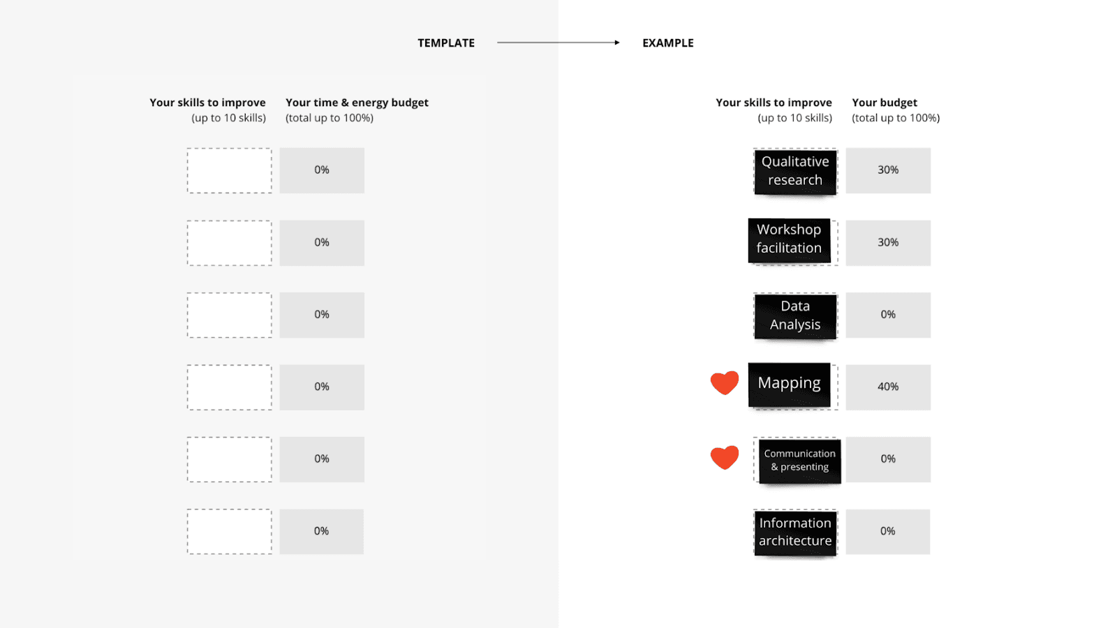 Example of prioritising time and energy