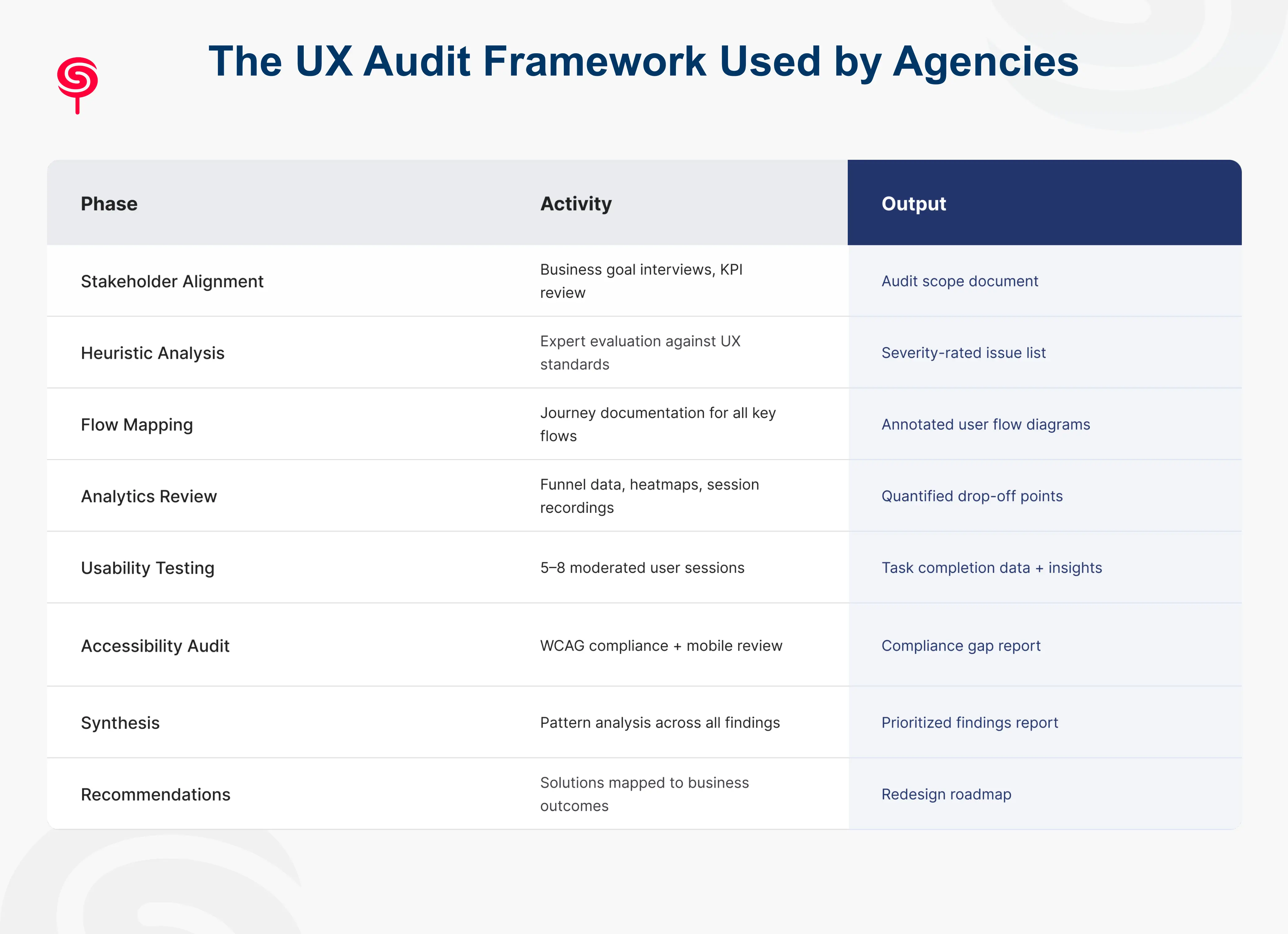 The UX Audit Framework Used by Agencies