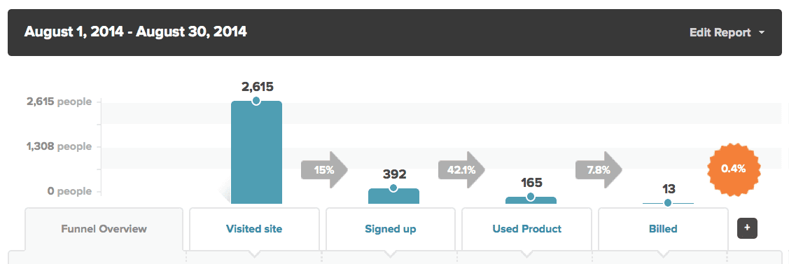 conversion funnels kissmetrics