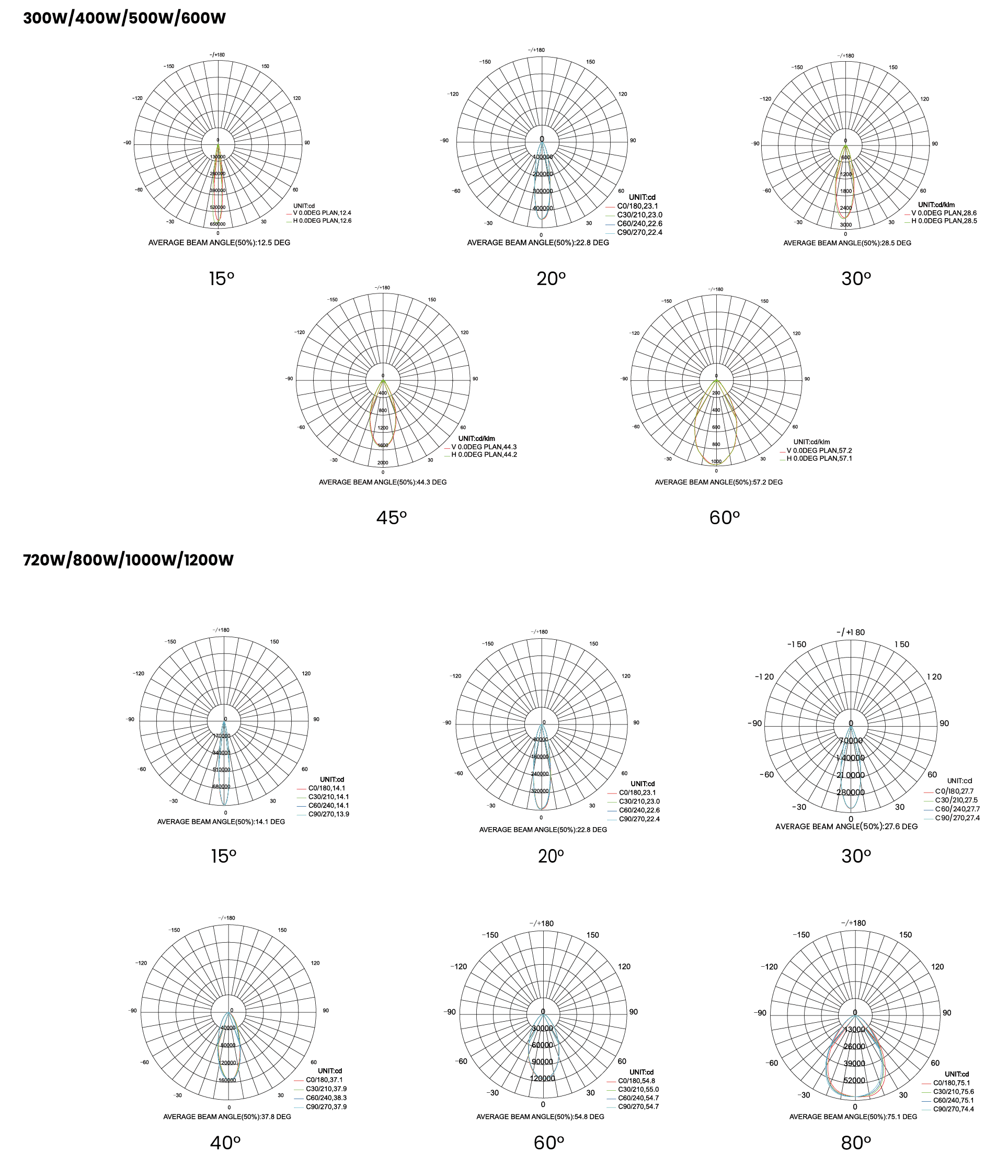 HR Round Sport Light polar photometric distribution chart, beam angles for 300W~600W and 720W~1200W versions