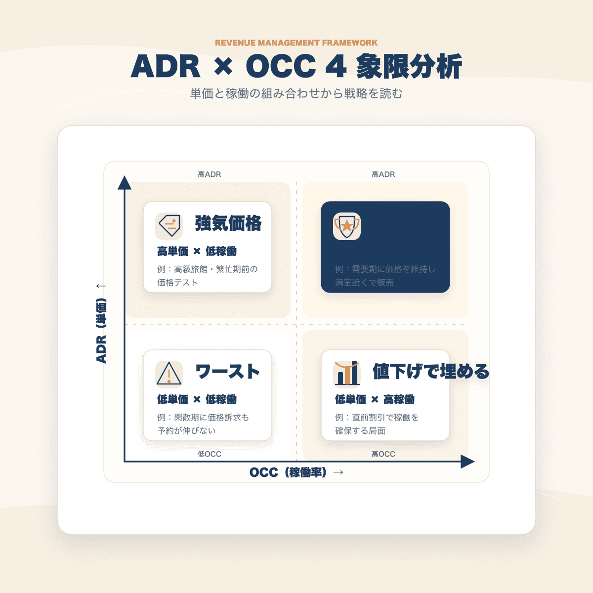 図2：ADR × OCC 4 象限分析。各象限の戦略意味付け（強気価格 / 値下げで埋める / ベスト / ワースト）。