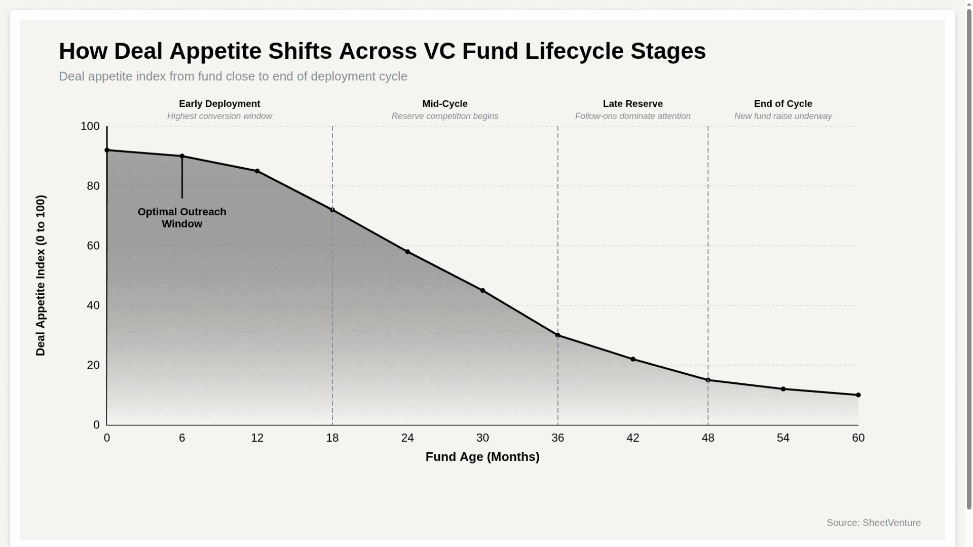 VC Fund Lifecycle Stages