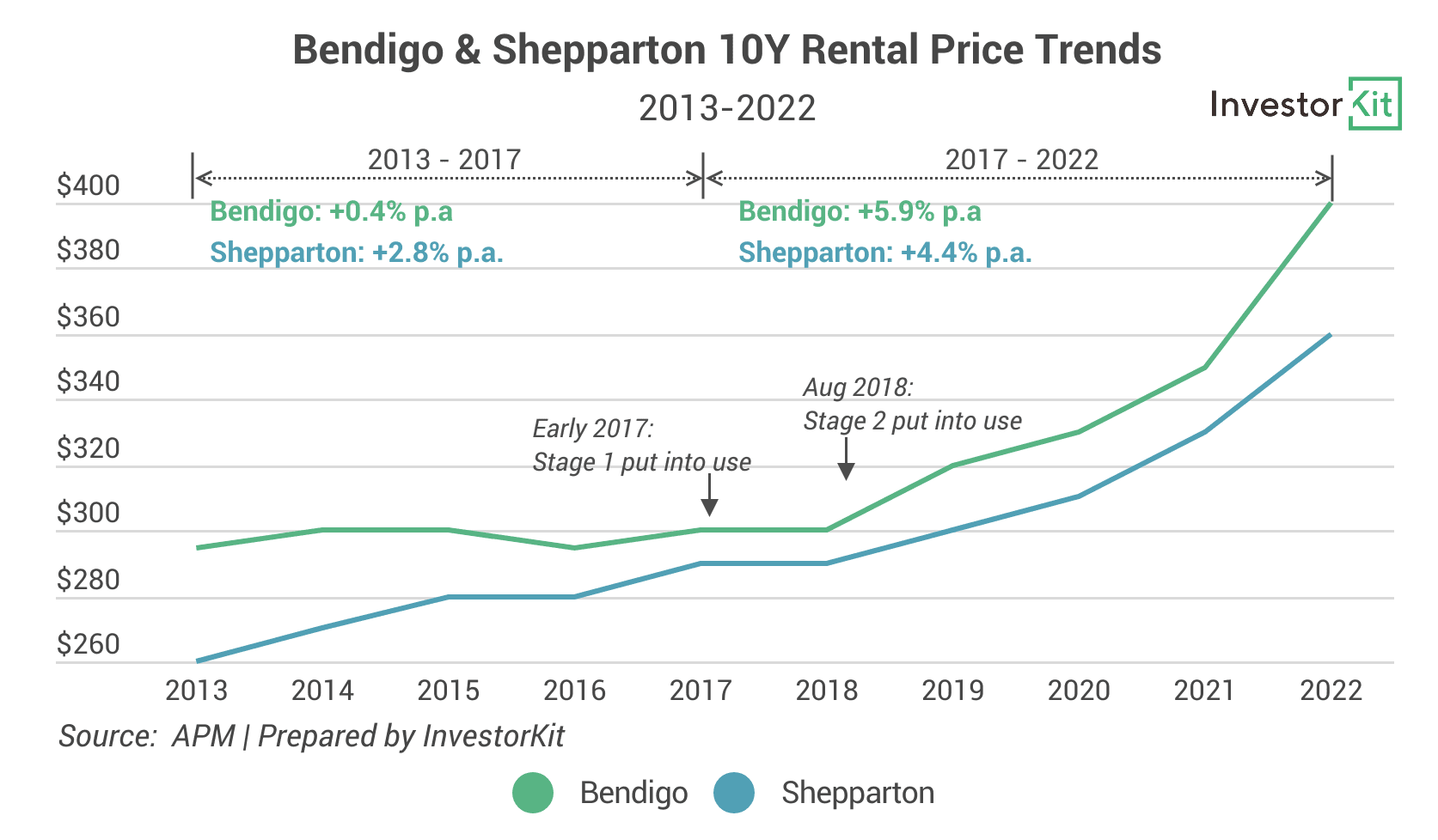 Image of 62a13c19c9da53484fc55ae8 4.%20Bendigo%20%26...%20Rental%20Trends