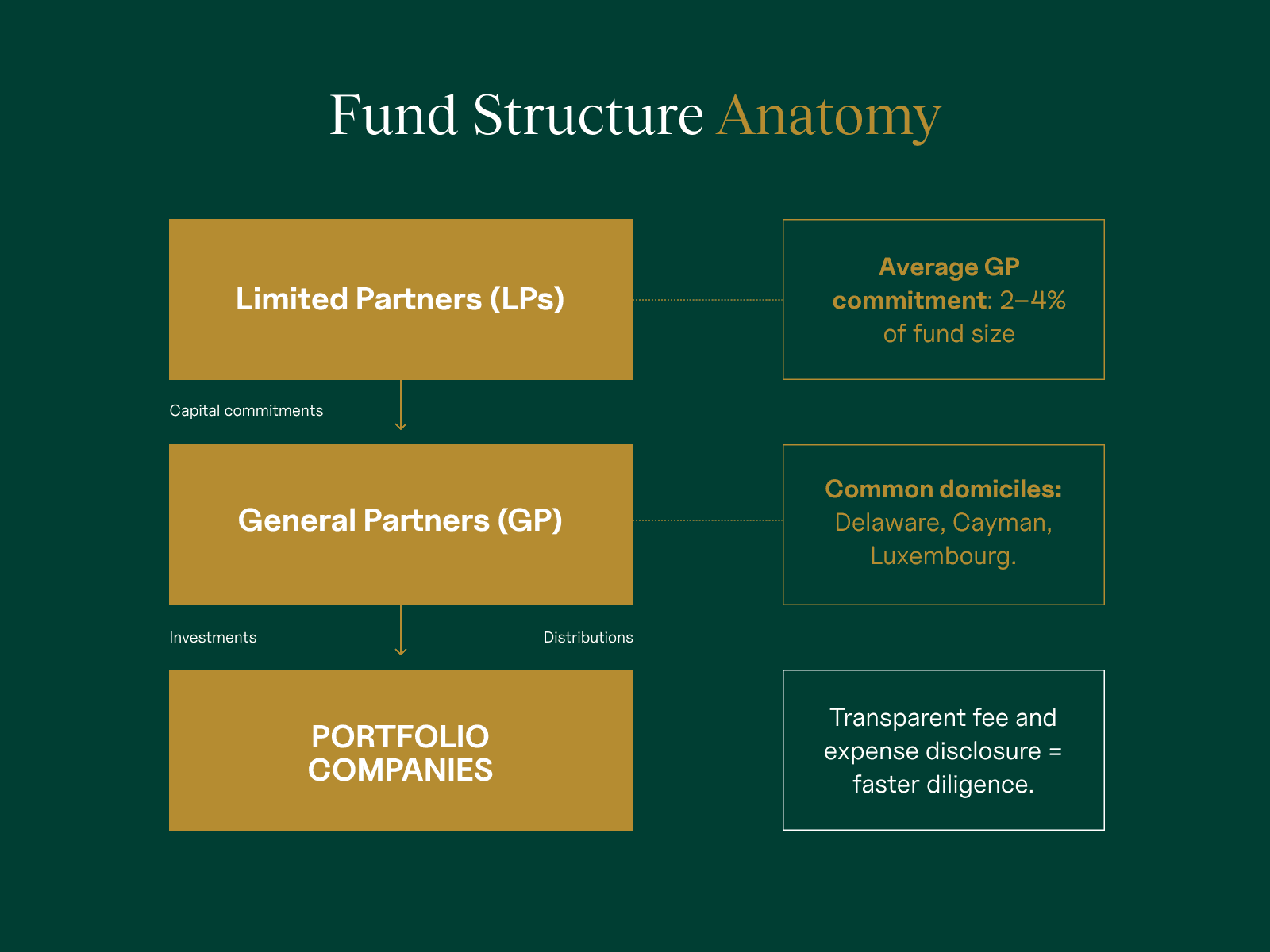 fund structure anatomy