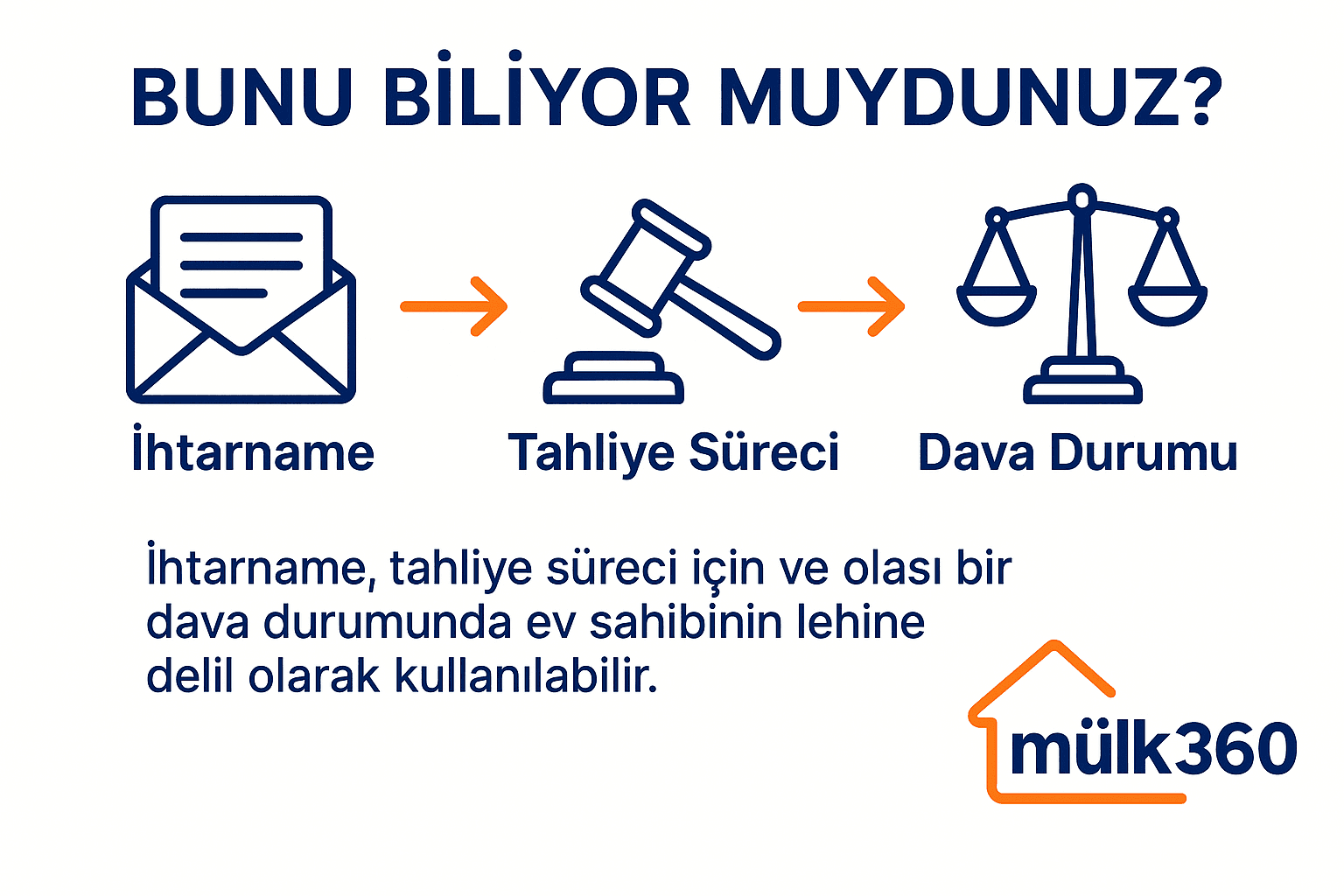 Mülk360 ‘Bunu Biliyor Muydunuz?’ infografiği; ihtarname zarfı, tahliye çekici ve mahkeme terazisi simgeleri ile kısa açıklama metni.