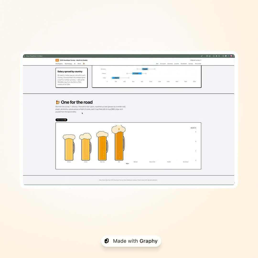 Jaume’s Graphy-powered 2025 Stack Overflow Developer Survey and beer visualisation