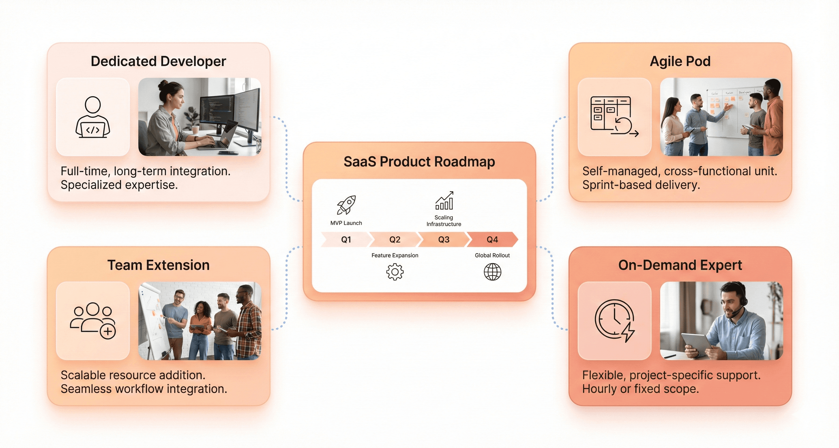 Different React developer hiring models including dedicated teams, team extension, and on-demand experts