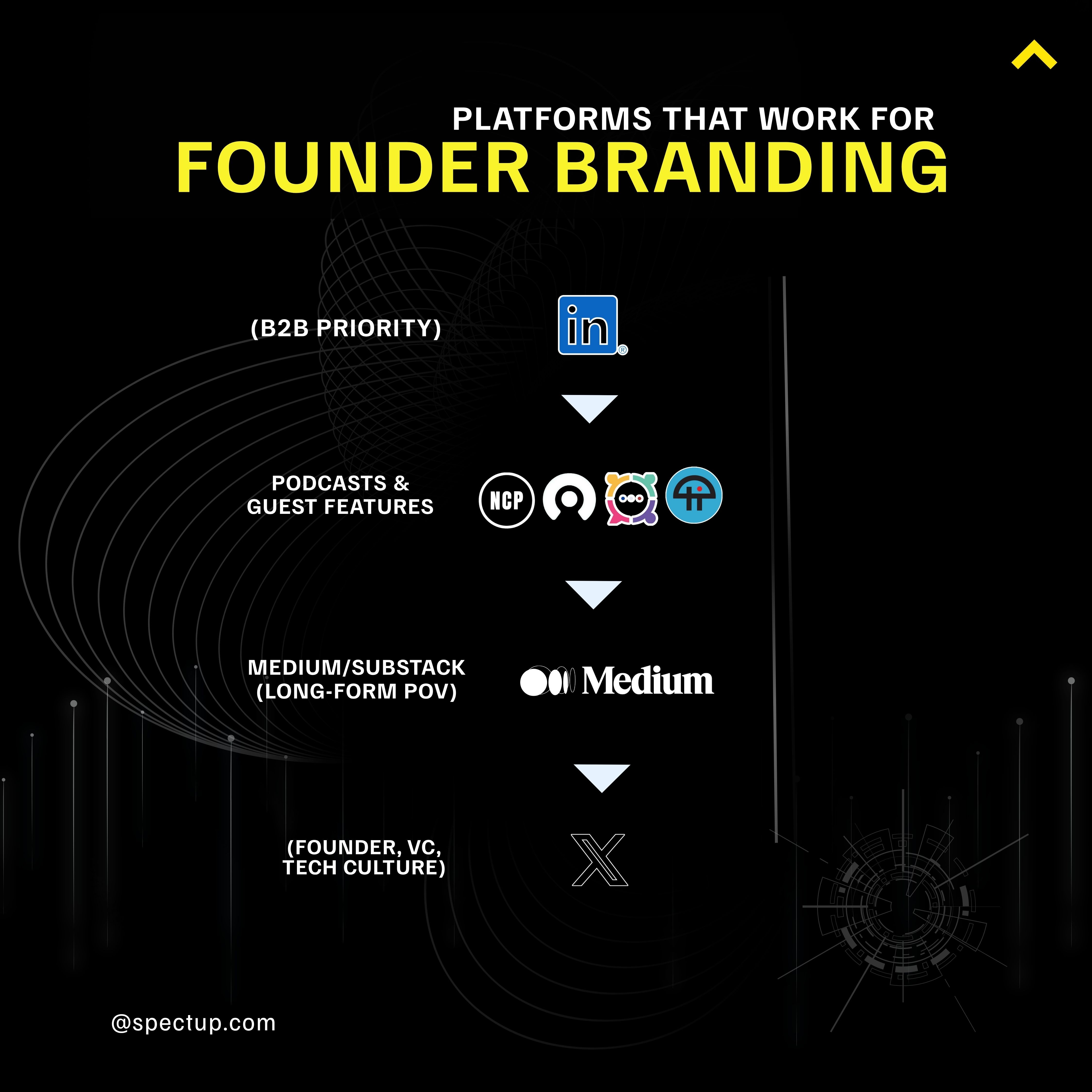 Infographic showing a flow of platforms for founder branding: LinkedIn (B2B priority), podcasts and guest features, Medium/Substack for long-form content, and X/Twitter for VC and tech culture. Designed with a dark tech theme for startup founders and brand strategists.