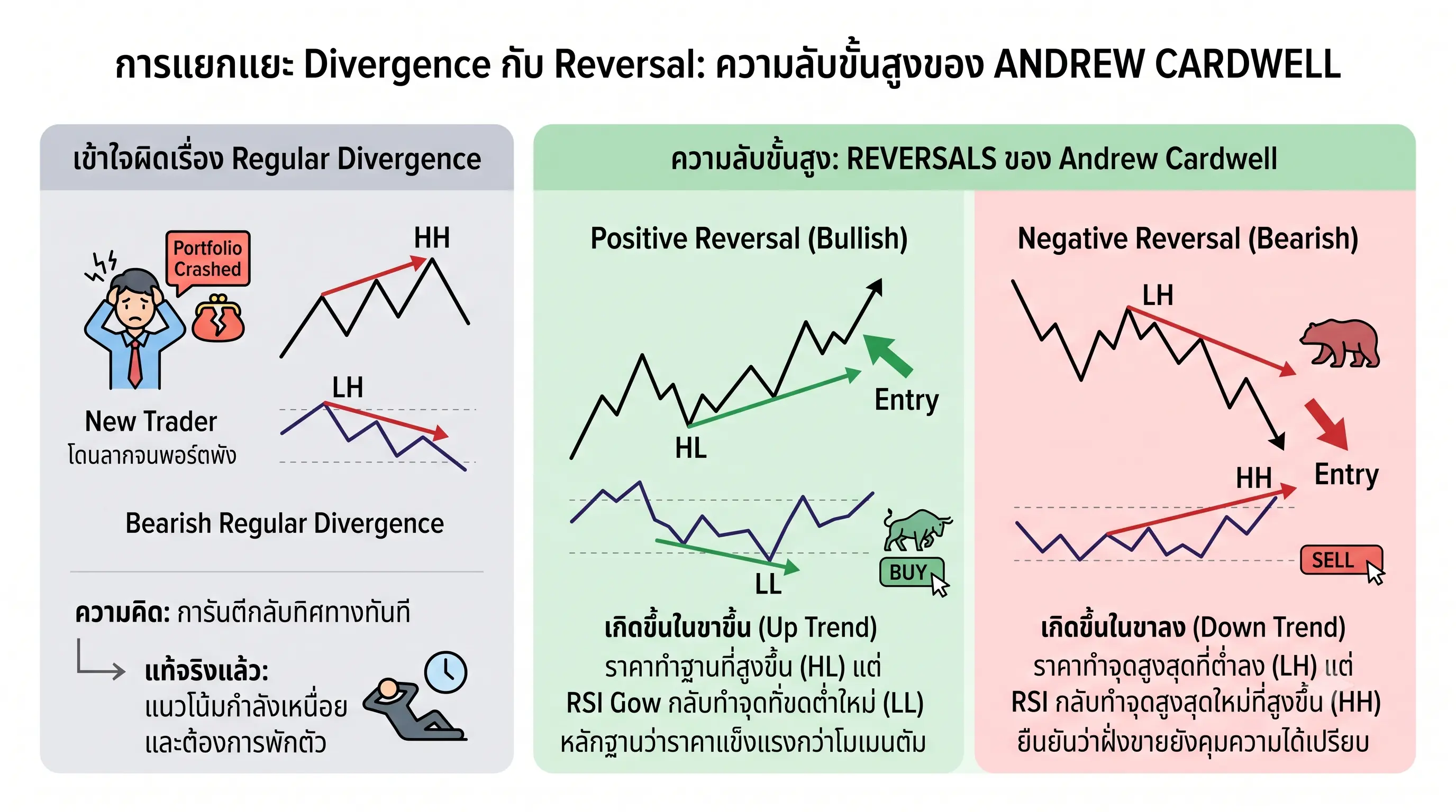 การแยกแยะ RSI Divergence กับ Reversal