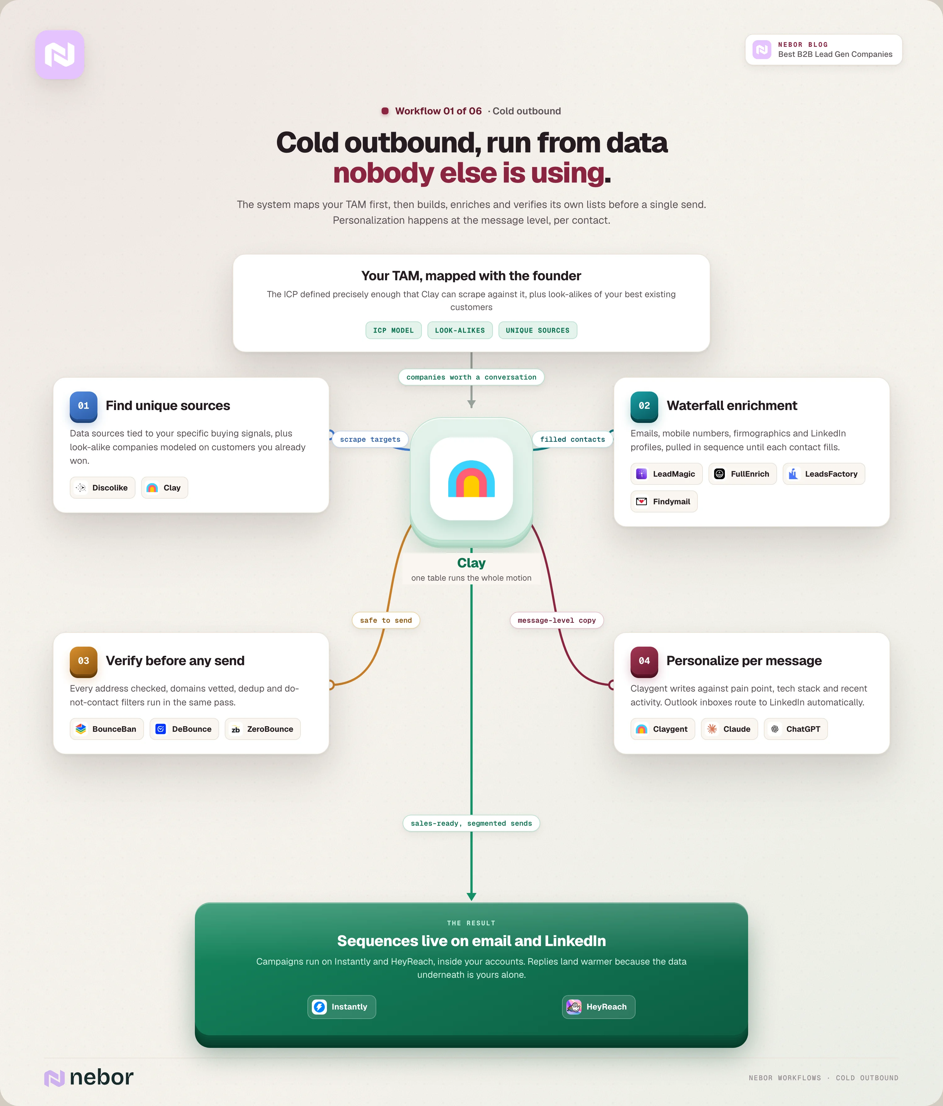 Cold outbound lead generation workflow flowchart with Clay at the center running unique data sources, waterfall enrichment, email verification and AI personalization into Instantly and HeyReach campaigns.