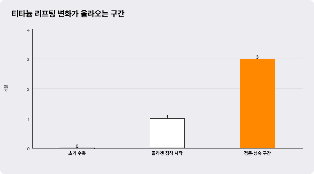 티타늄 리프팅 변화가 올라오는 구간